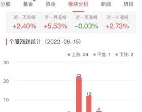 银行板块涨2.05% 瑞丰