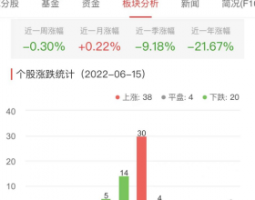 网络游戏板块涨0.38% 