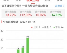 证券板块跌4.10% 锦龙
