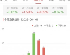 白酒概念板块涨0.17% 