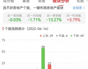 房地产开发板块跌0.48