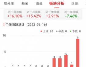 教育板块涨9.38% 科德