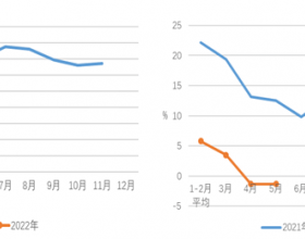 2022年1-5月份电力工