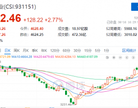 光伏板块大涨2.77%，