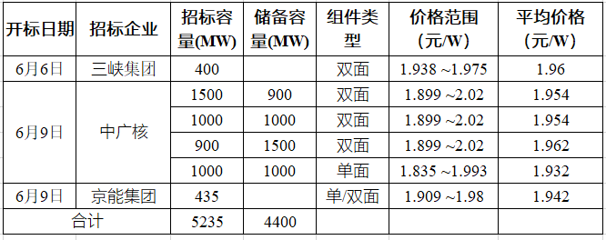 突破2元/瓦！光伏市场需求旺盛，硅料价格续涨