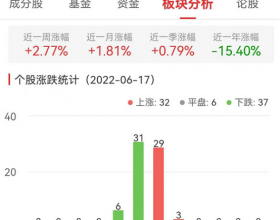 食品加工制造板块跌0.