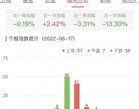 碳中和板块涨0.28% 宝