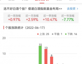 白酒概念板块涨0.98% 