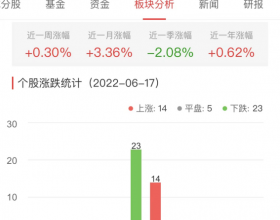 银行板块跌0.14% 西安
