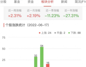 元宇宙板块跌1.01% 天