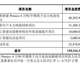 瑞泰新材超募22亿上市