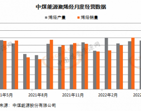 中煤能源：5月聚烯烃