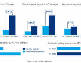 955MW/2875MWh！2022