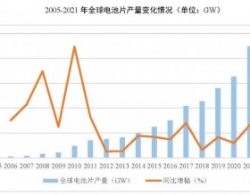 同比增长69.8%！全球