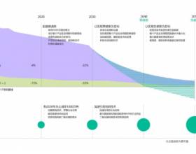 旨在2040年实现零碳排