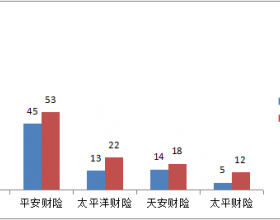 福建通报一季度保险消