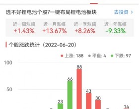 锂电池板块涨1.43% 博