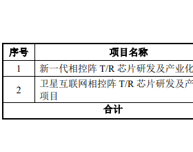 铖昌科技换手28% 去年