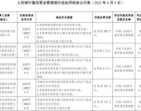 渝农商行4宗违规被罚2