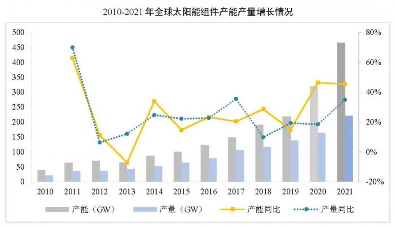 同比增长44.8%！！2021年我国光伏组件出口额246.1亿美元