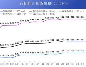 硅料19连涨！市场需求