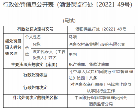 酒泉农商行违法被罚 