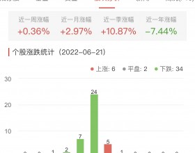 白酒概念板块跌1.36% 