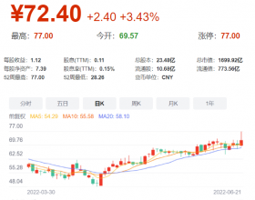 总市值逼近2000亿，晶