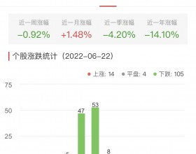 碳中和板块跌1.46% 延