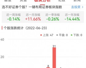 证券板块涨3.16% 中信