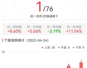 景点及旅游板块涨7.6%