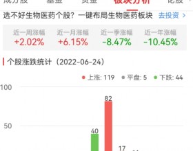 生物医药板块涨1.33% 