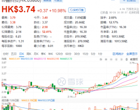 协鑫科技股价大涨10.9