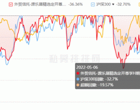 源乐晟19只基金年内11