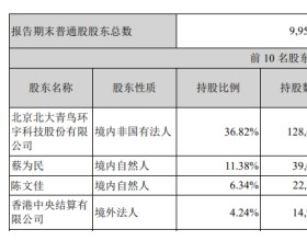 陈文佳收警示函 减持