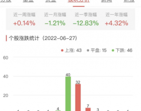 房地产开发板块涨0.14