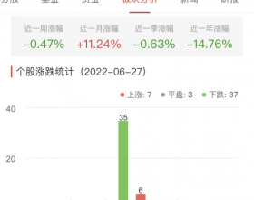 证券板块跌0.47% 中金