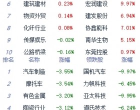 午评：A股三大指数早