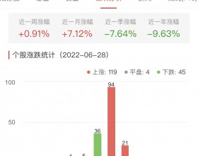 生物医药板块涨0.59% 