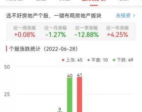 房地产开发板块跌0.06