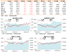 黑色系期货收盘数据盘