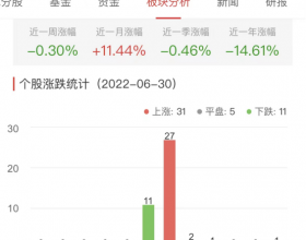 证券板块涨0.70% 华鑫