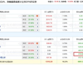 润贝航科龙虎榜：机构