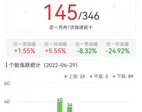 元宇宙板块跌1.64% 欧