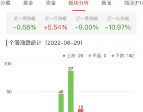 生物医药板块跌1.47% 