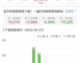 网络游戏板块跌1.83% 