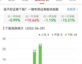 证券板块跌1.88% 华鑫