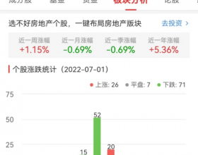 房地产开发板块跌0.69