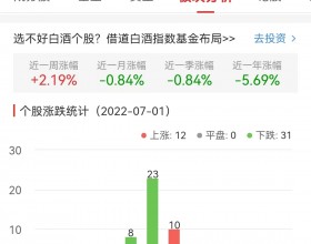 白酒概念板块跌0.84% 