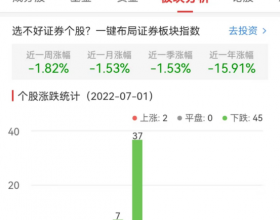 证券板块跌1.53% 第一